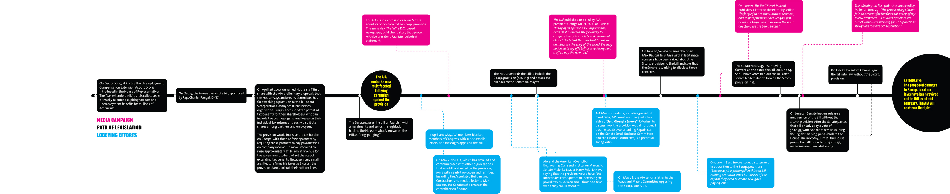 Timeline